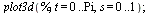 plot3d(%, t = 0 .. Pi, s = 0 .. 1); 1